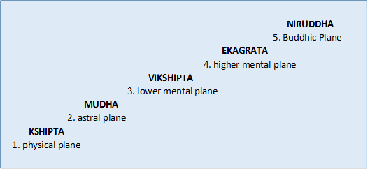                                                                                                                                                               NIRUDDHA
              5. Buddhic Plane
                                                                                             EKAGRATA
                                                                                     4. higher mental plane
                                                             VIKSHIPTA
                                                    3. lower mental plane
                                 MUDHA
                          2. astral plane
         KSHIPTA
  1. physical plane

