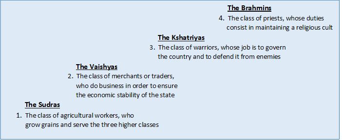                                                                                                                                The Brahmins
                                                                                                                          4.  The class of priests, whose duties        
                                                                                                                                          consist in maintaining a religious cult    
                                                                                               The Kshatriyas 
                                                                                          3.  The class of warriors, whose job is to govern
                                                                                               the country and to defend it from enemies
                                            The Vaishyas
                                       2.  The class of merchants or traders, 
                                            who do business in order to ensure 
                                            the economic stability of the state
            The Sudras
 1.  The class of agricultural workers, who
       grow grains and serve the three higher classes

