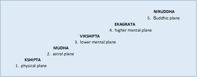 	                                                                                                   NIRUDDHA
                                                                                                                         5.  Buddhic plane 
                                                                                                             EKAGRATA
                                                                                                        4.  higher mental plane
                                                                           VIKSHIPTA
                                                                      3.  lower mental plane
                                                 MUDHA
                                           2.  astral plane
                     KSHIPTA             
            1.  physical plane

