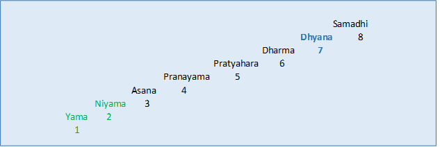    
                                                                                                                                       Samadhi
                                                                                                                         Dhyana           8
                                                                                                        Dharma          7
                                                                                   Pratyahara         6
                                                             Pranayama           5
                                               Asana           4
                               Niyama        3
                  Yama        2
                      1
